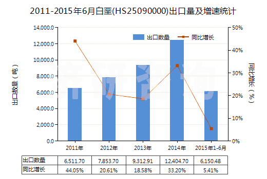 2011-2015年6月白堊(HS25090000)出口量及增速統(tǒng)計(jì)